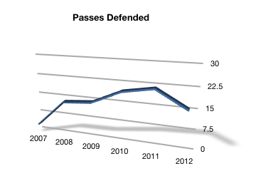Tramon Williams Passes Defended