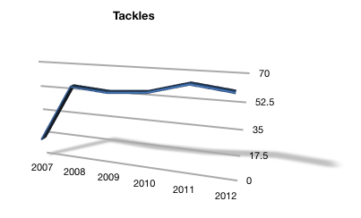 Tramon Williams Tackles